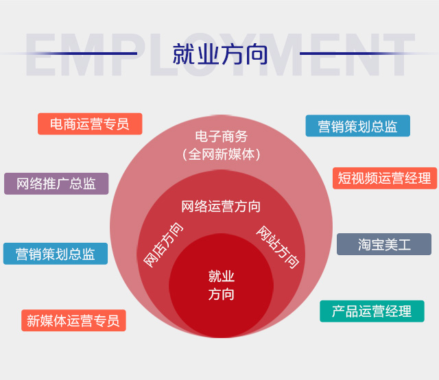 初中畢業(yè)可以學電商么？好學么？