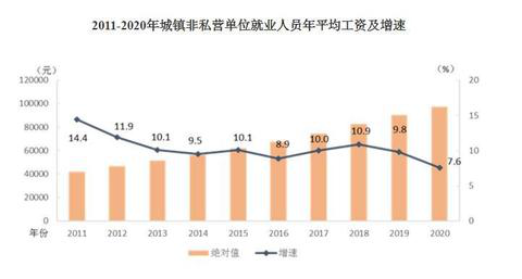 2020年平均工資出爐！這個(gè)行業(yè)最賺錢：177544元！