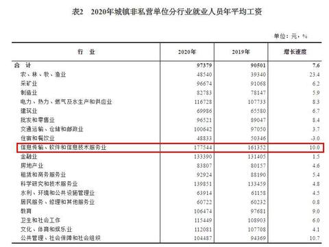 2020年平均工資出爐！這個(gè)行業(yè)最賺錢：177544元！